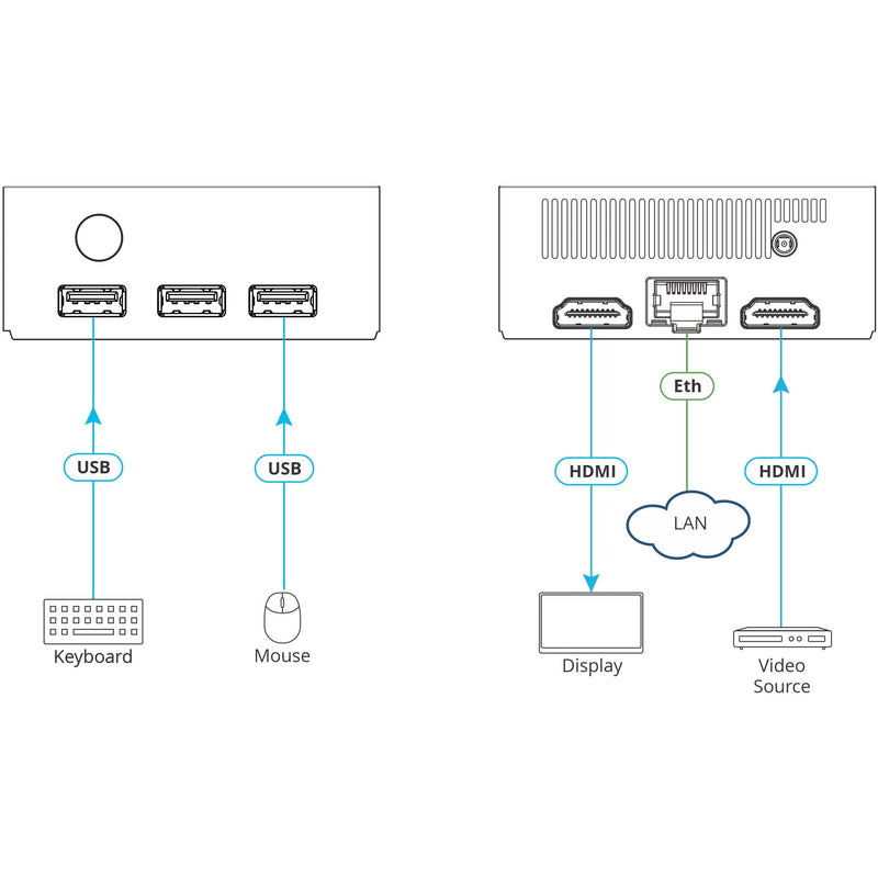 VIA Connect 2 Wireless and Wired Content Sharing Group Collaboration Device